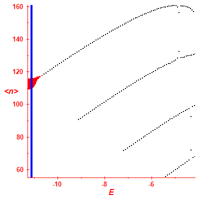 Peres lattice <N>